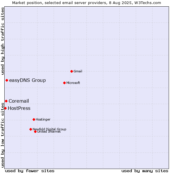 Market position of easyDNS Group vs. Coremail vs. HostPress