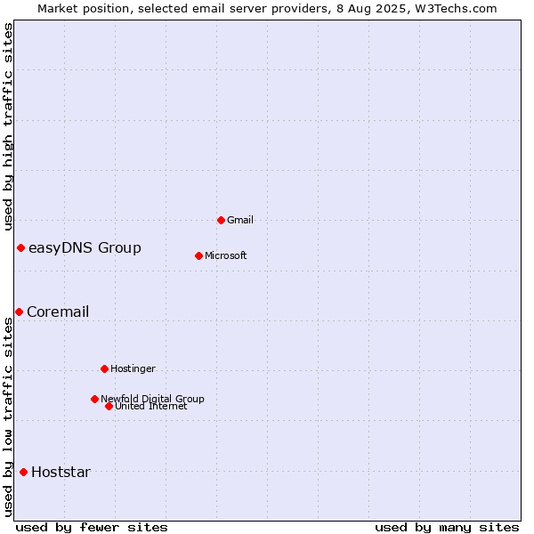 Market position of Hoststar vs. easyDNS Group vs. Coremail