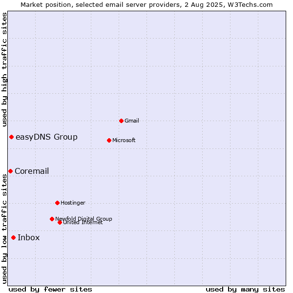 Market position of Inbox vs. easyDNS Group vs. Coremail