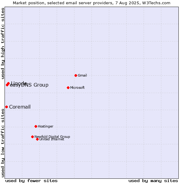 Market position of Linode vs. easyDNS Group vs. Coremail