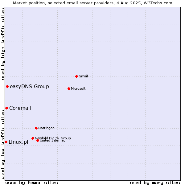 Market position of easyDNS Group vs. Coremail vs. Linux.pl