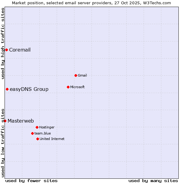 Market position of easyDNS Group vs. Coremail vs. Masterweb