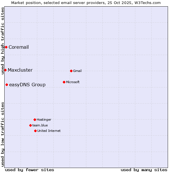 Market position of easyDNS Group vs. Coremail vs. Maxcluster