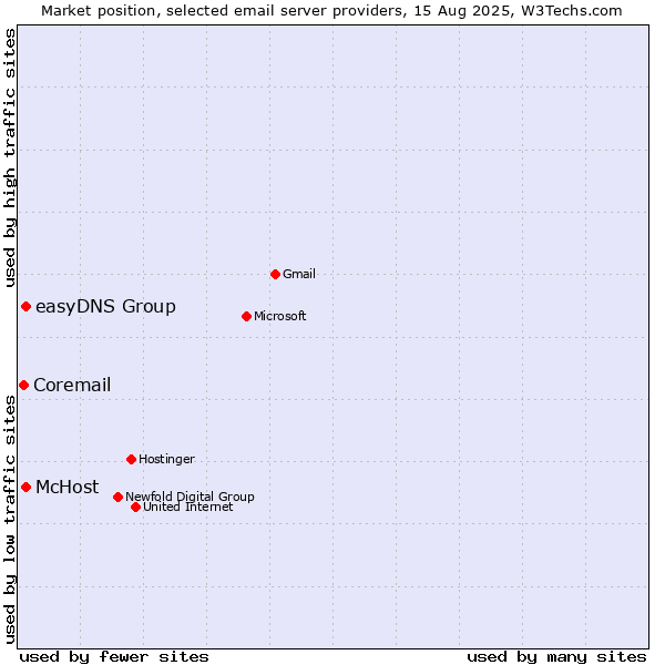 Market position of McHost vs. easyDNS Group vs. Coremail