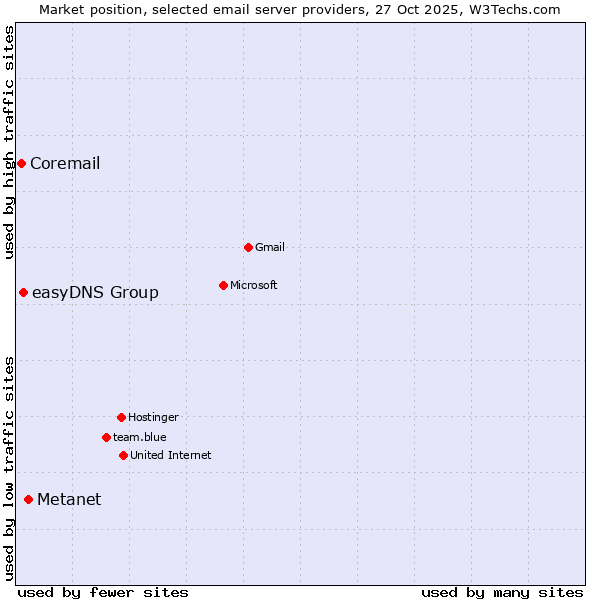 Market position of Metanet vs. easyDNS Group vs. Coremail