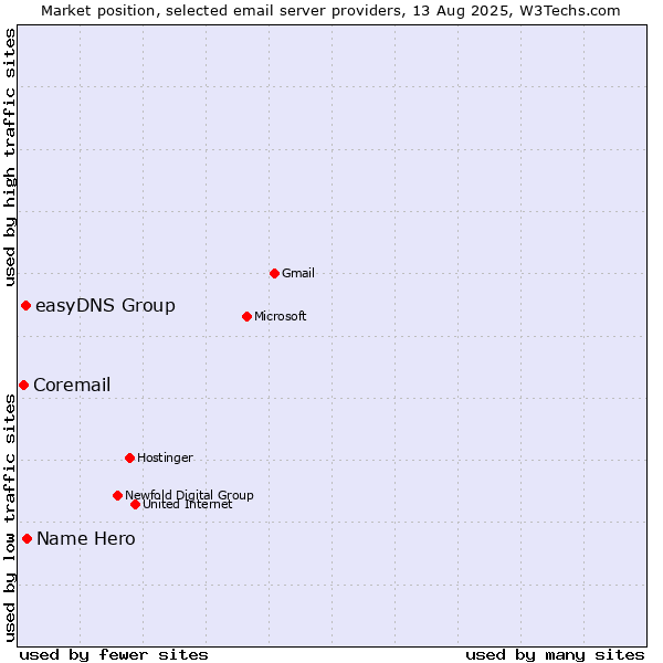 Market position of Name Hero vs. easyDNS Group vs. Coremail