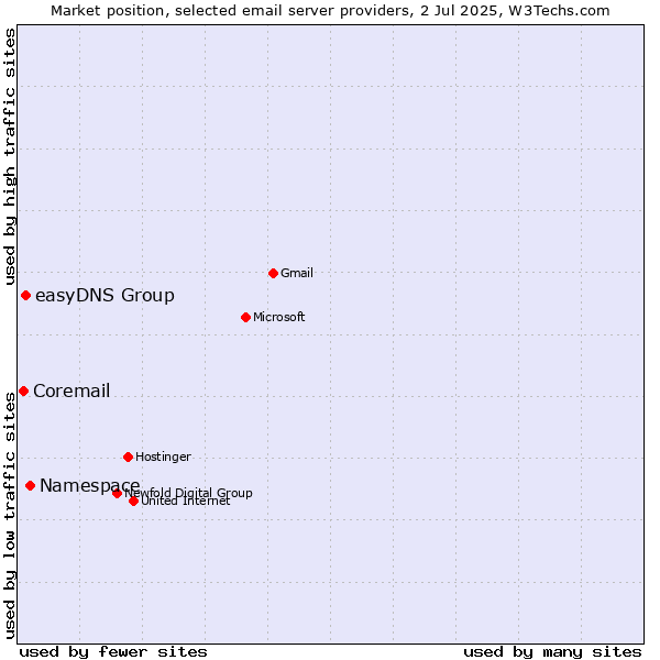 Market position of Namespace vs. easyDNS Group vs. Coremail
