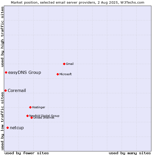 Market position of netcup vs. easyDNS Group vs. Coremail