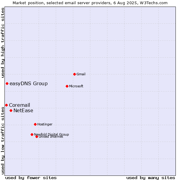 Market position of NetEase vs. easyDNS Group vs. Coremail