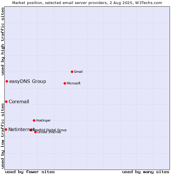 Market position of easyDNS Group vs. Coremail vs. Netinternet