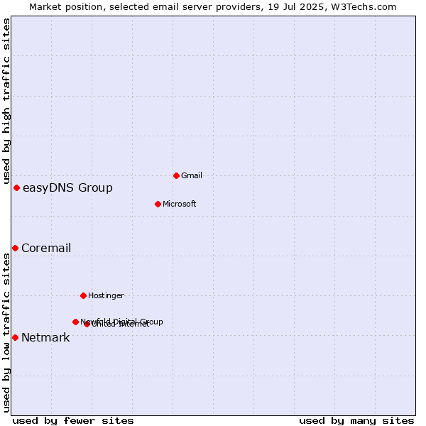 Market position of easyDNS Group vs. Netmark vs. Coremail