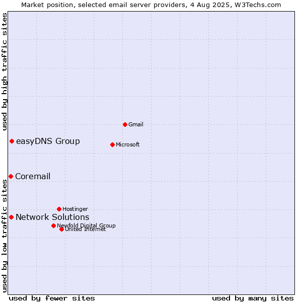 Market position of easyDNS Group vs. Network Solutions vs. Coremail