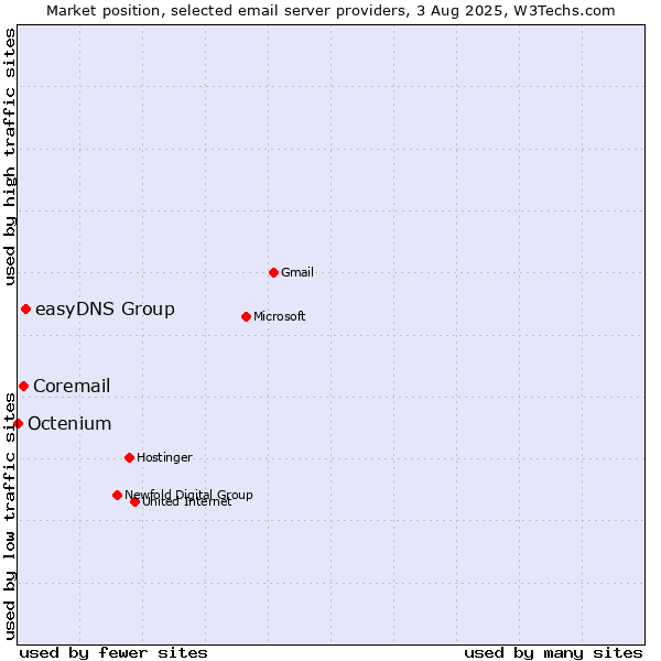 Market position of easyDNS Group vs. Coremail vs. Octenium