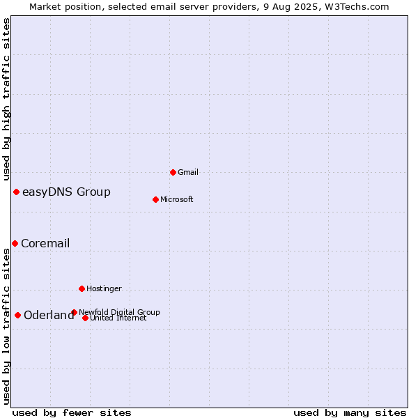 Market position of Oderland vs. easyDNS Group vs. Coremail