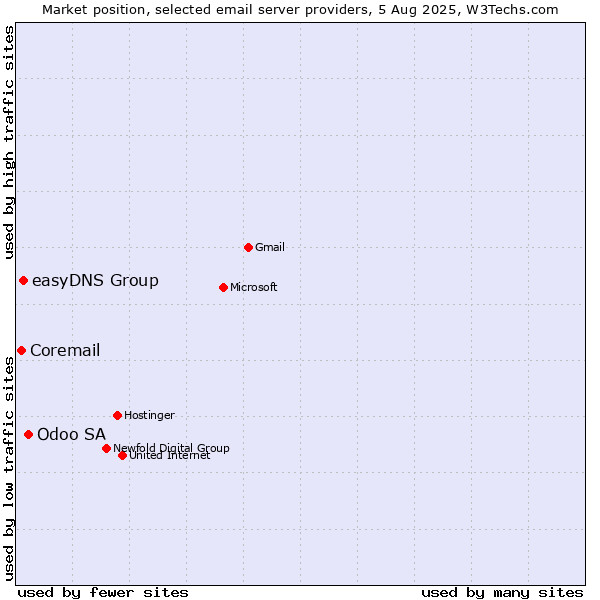 Market position of Odoo SA vs. easyDNS Group vs. Coremail