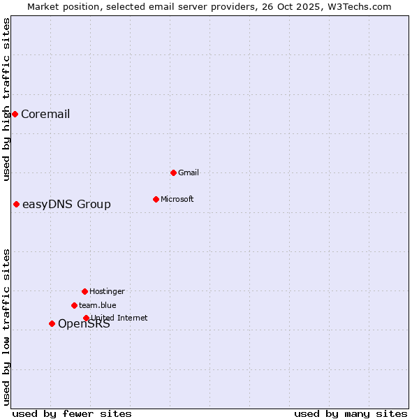 Market position of OpenSRS vs. easyDNS Group vs. Coremail