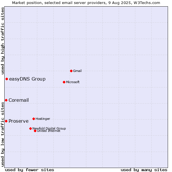 Market position of easyDNS Group vs. Coremail vs. Proserve