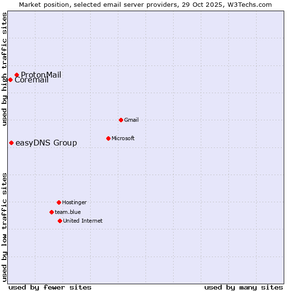 Market position of ProtonMail vs. easyDNS Group vs. Coremail