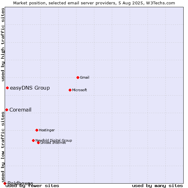 Market position of easyDNS Group vs. Coremail vs. Raidboxes