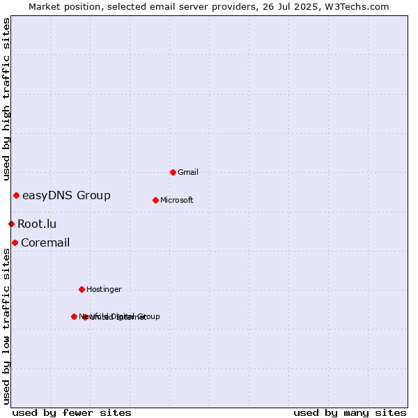 Market position of easyDNS Group vs. Coremail vs. Root.lu