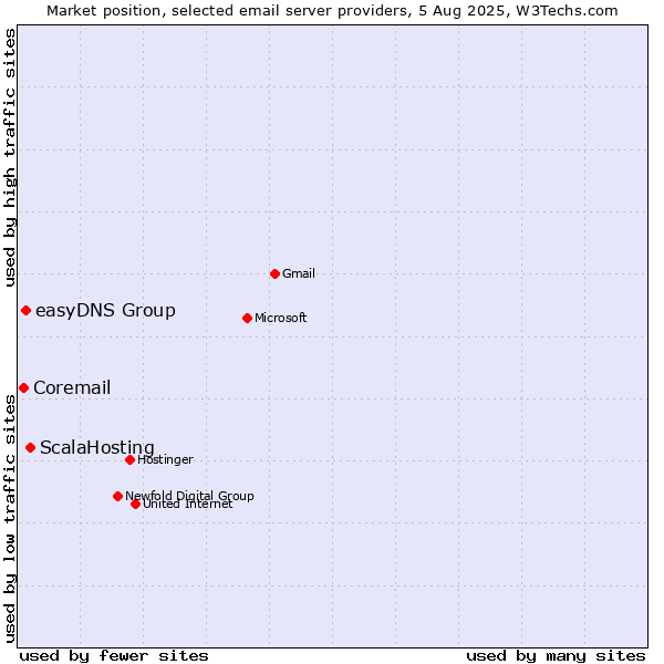 Market position of ScalaHosting vs. easyDNS Group vs. Coremail