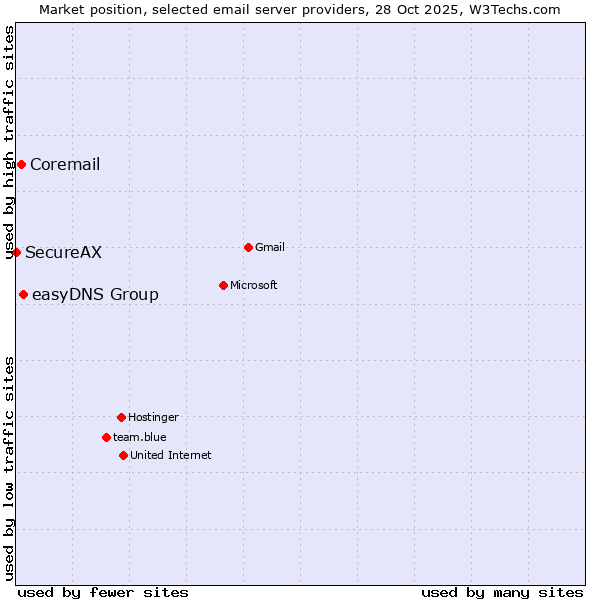 Market position of easyDNS Group vs. Coremail vs. SecureAX
