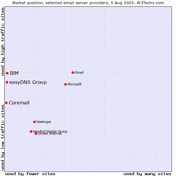 Market position of IBM vs. easyDNS Group vs. Coremail