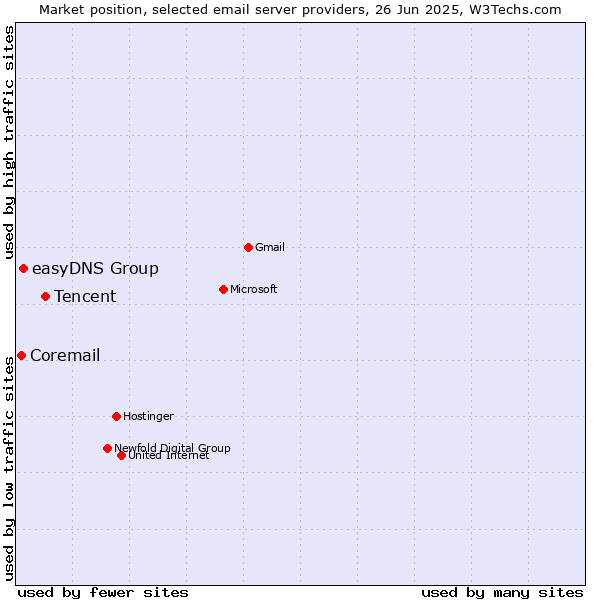 Market position of Tencent vs. easyDNS Group vs. Coremail