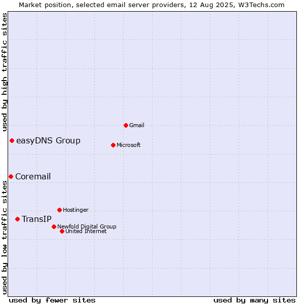 Market position of TransIP vs. easyDNS Group vs. Coremail