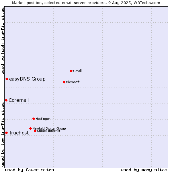 Market position of easyDNS Group vs. Truehost vs. Coremail