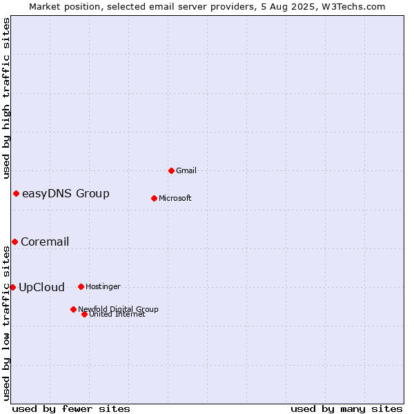 Market position of easyDNS Group vs. Coremail vs. UpCloud