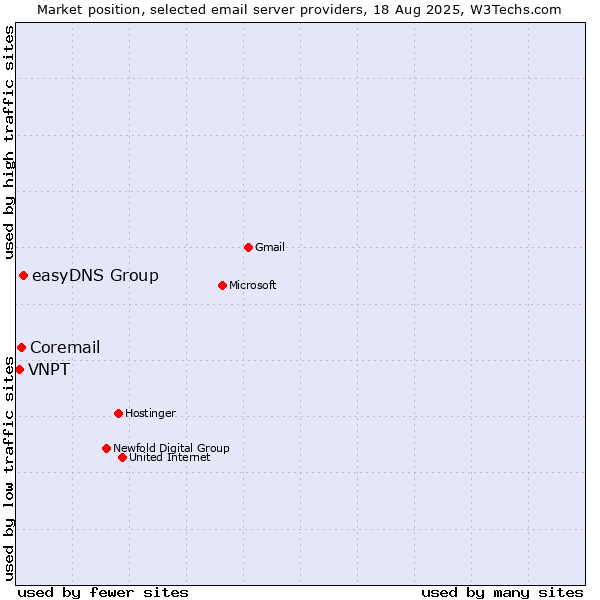 Market position of easyDNS Group vs. Coremail vs. VNPT