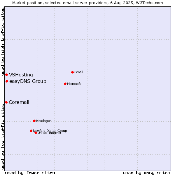 Market position of easyDNS Group vs. VSHosting vs. Coremail