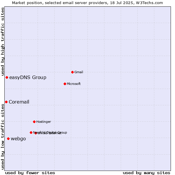 Market position of webgo vs. easyDNS Group vs. Coremail