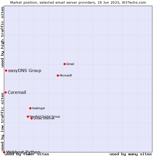 Market position of easyDNS Group vs. Coremail vs. Webhost Python