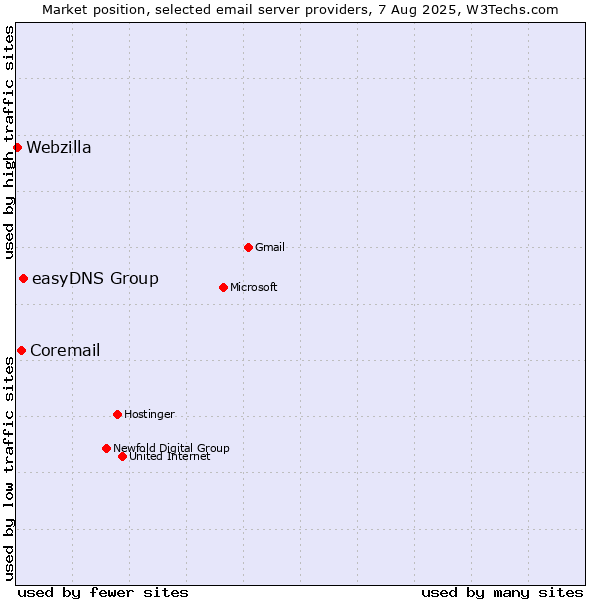 Market position of easyDNS Group vs. Coremail vs. Webzilla