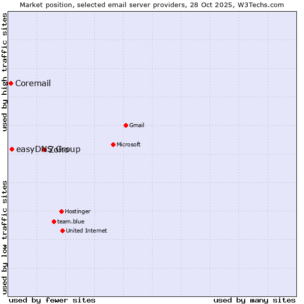 Market position of Zoho vs. easyDNS Group vs. Coremail