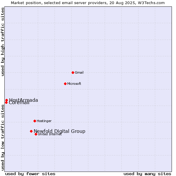 Market position of Newfold Digital Group vs. HostArmada vs. Coremail