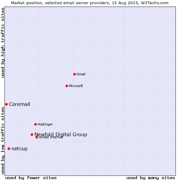 Market position of Newfold Digital Group vs. netcup vs. Coremail