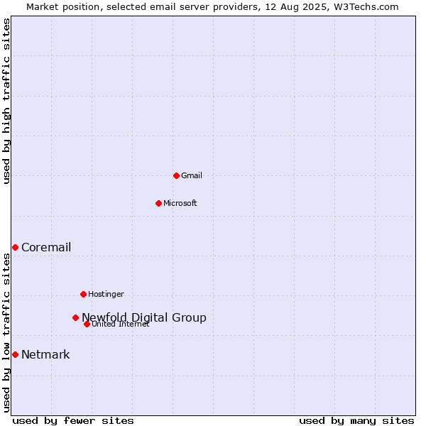 Market position of Newfold Digital Group vs. Netmark vs. Coremail