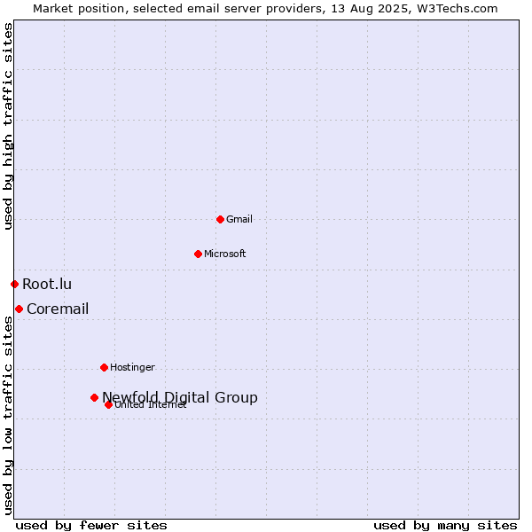 Market position of Newfold Digital Group vs. Coremail vs. Root.lu