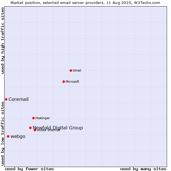 Market position of Newfold Digital Group vs. webgo vs. Coremail