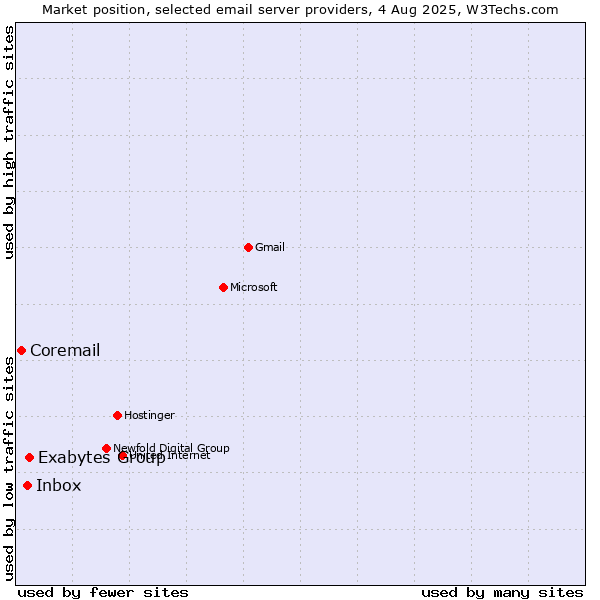 Market position of Exabytes Group vs. Inbox vs. Coremail