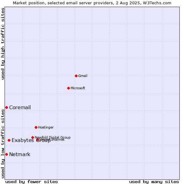 Market position of Exabytes Group vs. Netmark vs. Coremail