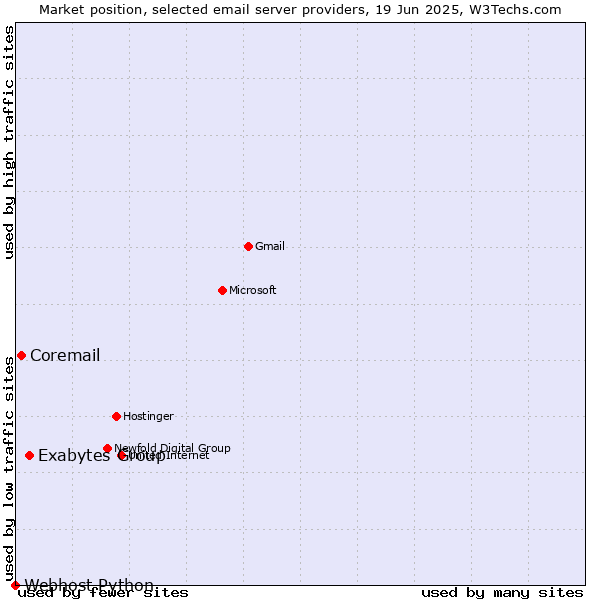 Market position of Exabytes Group vs. Coremail vs. Webhost Python