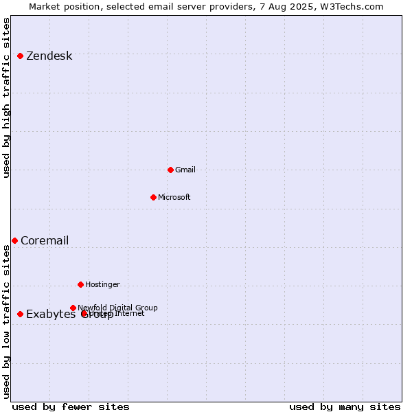 Market position of Zendesk vs. Exabytes Group vs. Coremail