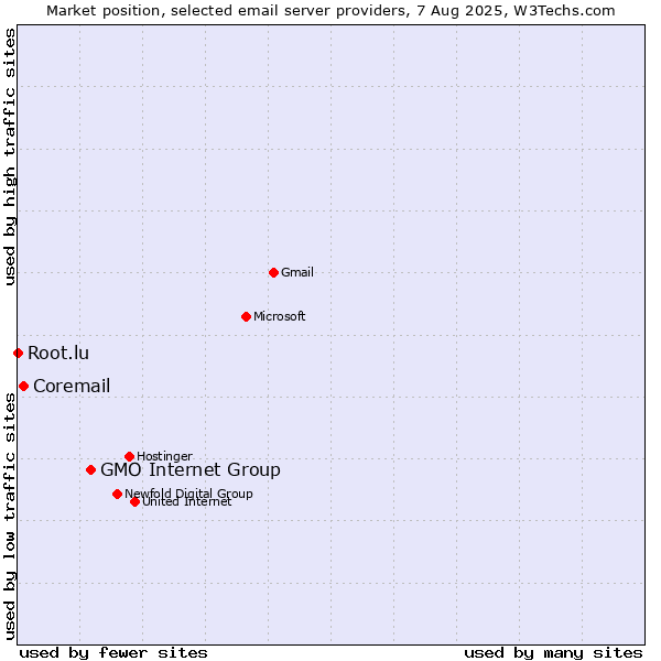 Market position of GMO Internet Group vs. Coremail vs. Root.lu