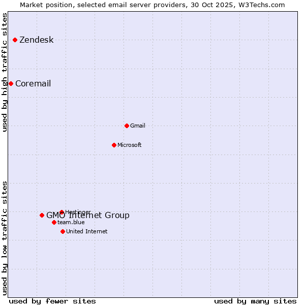 Market position of GMO Internet Group vs. Zendesk vs. Coremail