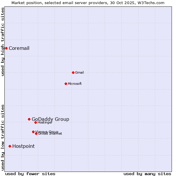 Market position of GoDaddy Group vs. Hostpoint vs. Coremail