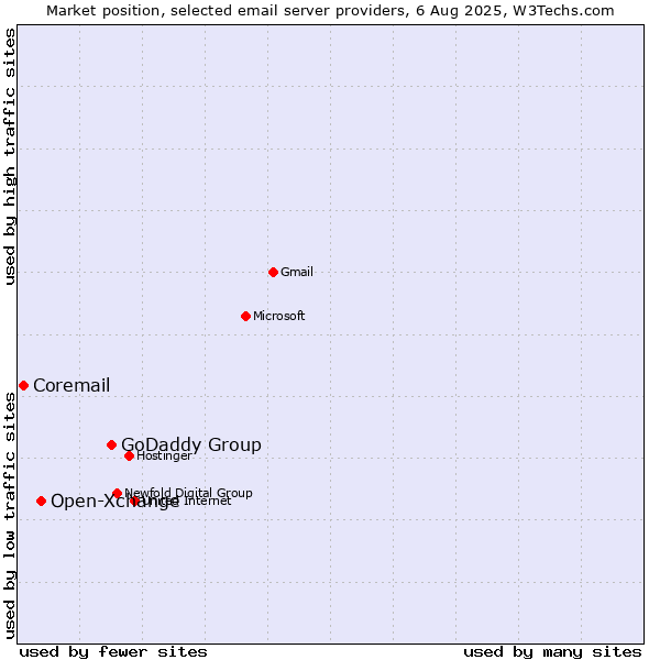 Market position of GoDaddy Group vs. Open-Xchange vs. Coremail